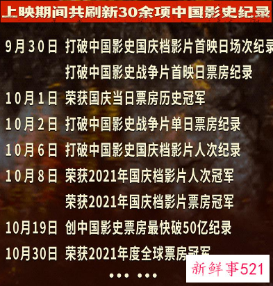 《长津湖》有望拿下2021年全球票房冠军