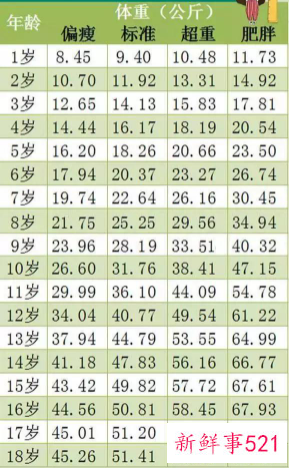 1~18岁标准身高体重表