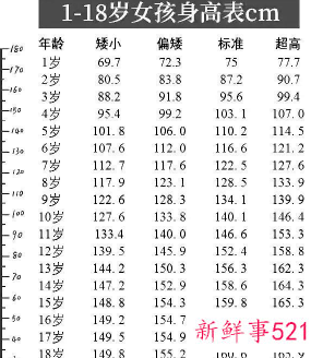 1~18岁标准身高体重表