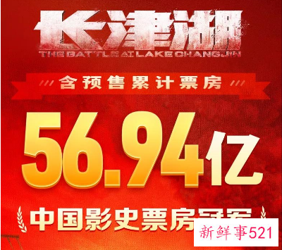 《长津湖》有望拿下2021年全球票房冠军