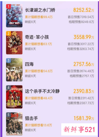 2022年春节档预售票房突破2亿