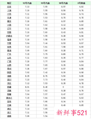 国内成品油价格下调多少