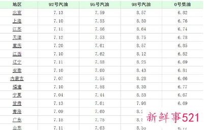 国内成品油价格下调多少