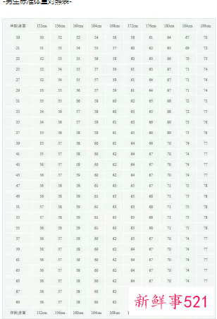 1~18岁标准身高体重表