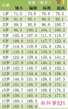 1~18岁标准身高体重表