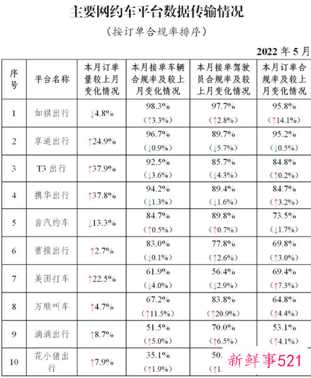 国内5月网约车订单合规率排行公布