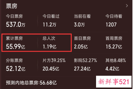 《长津湖》票房什么时候破56亿