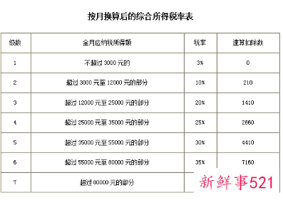 年终奖个税计算方法2021
