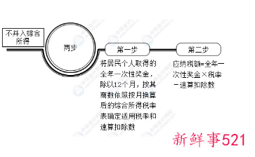 年终奖个税计算方法2021