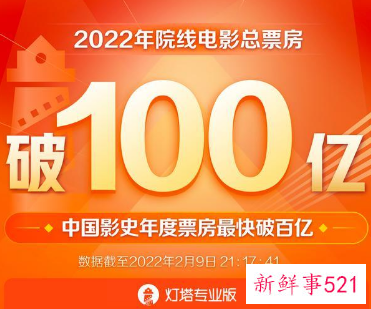 2022中国刷新中国影史最快破百亿票房纪录