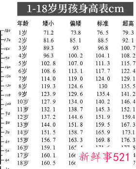 1~18岁标准身高体重表