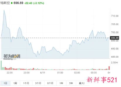特斯拉不到两年特斯拉再申请拆股