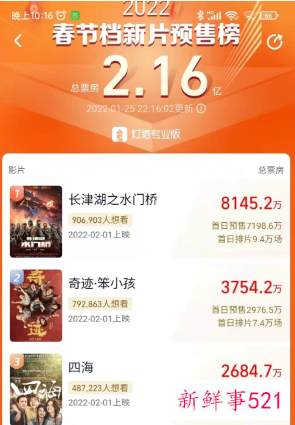 2022年春节档预售票房突破2亿