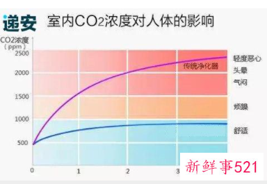 室内空气不流通的危害