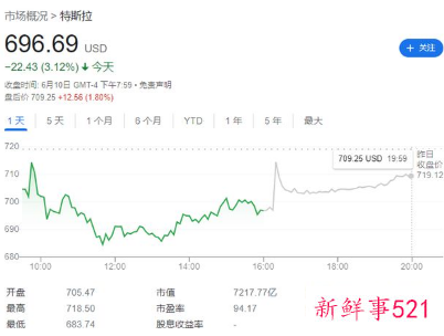 特斯拉不到两年特斯拉再申请拆股