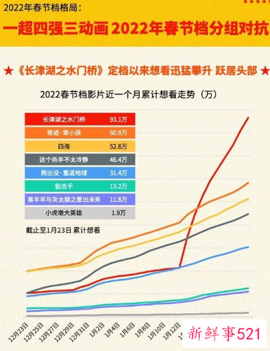 2022年春节档预售票房突破2亿