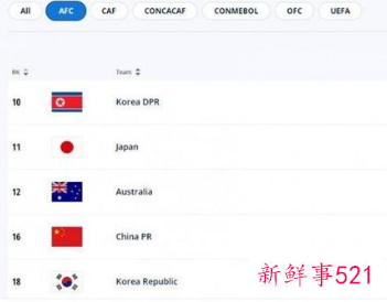 FIFA世界女足排名更新，中国女足排名第16位