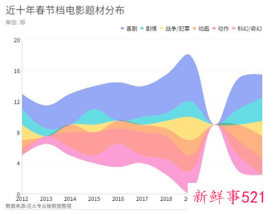 2022中国刷新中国影史最快破百亿票房纪录