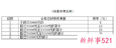 年终奖个税计算方法2021