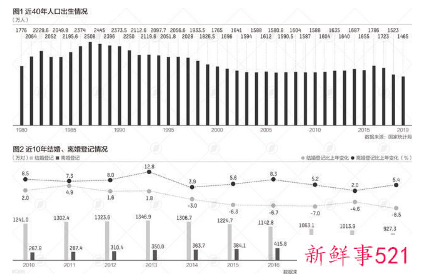 结婚人数已连续下降
