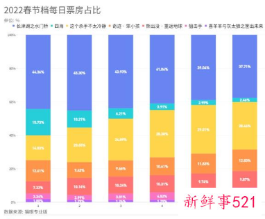 2022中国刷新中国影史最快破百亿票房纪录