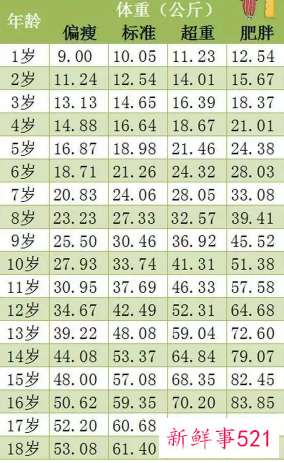 1~18岁标准身高体重表