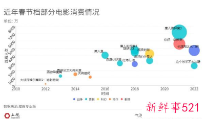2022中国刷新中国影史最快破百亿票房纪录