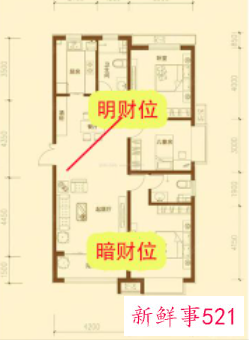 房屋财位的确定方法