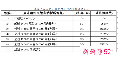 年终奖个税计算方法2021