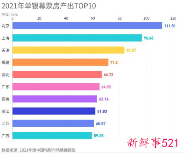2022中国刷新中国影史最快破百亿票房纪录