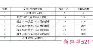 年终奖个税计算方法2021