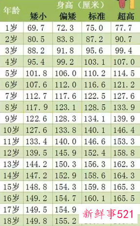 1~18岁标准身高体重表