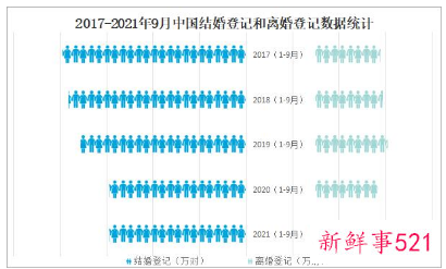 结婚人数已连续下降