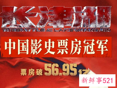 《长津湖》有望拿下2021年全球票房冠军