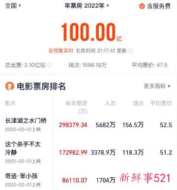 2022中国刷新中国影史最快破百亿票房纪录