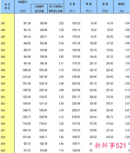 结婚人数已连续下降