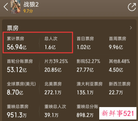 《长津湖》票房什么时候破56亿