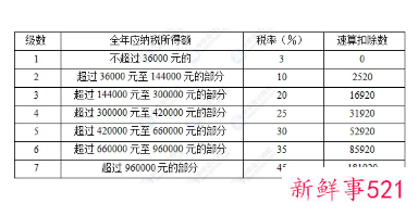 年终奖个税计算方法2021