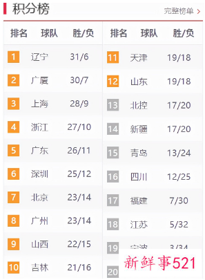 CBA季后赛队伍出炉，新疆队近7年来首次无缘季后赛