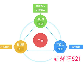 产品分析可以从哪些方面