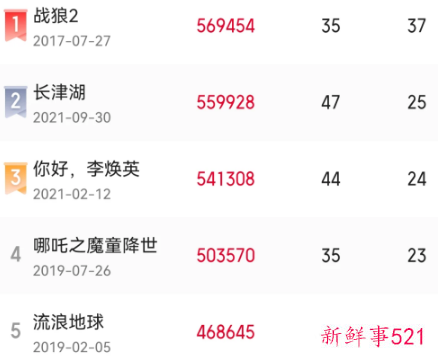 《长津湖》票房什么时候破56亿