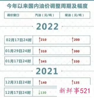 今日油价大概率将继续上涨