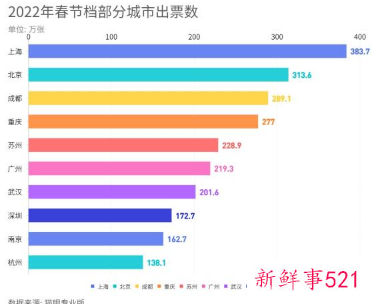 2022中国刷新中国影史最快破百亿票房纪录