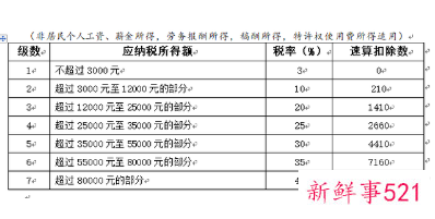 年终奖个税计算方法2021