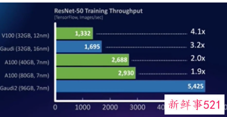 英特尔发布新一代AI芯片，吞吐量较A100翻倍