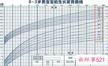 0到3岁生长发育对照表