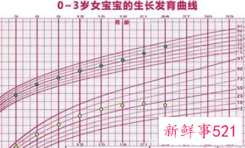 0到3岁生长发育对照表