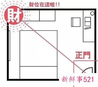 房间正财位在哪里