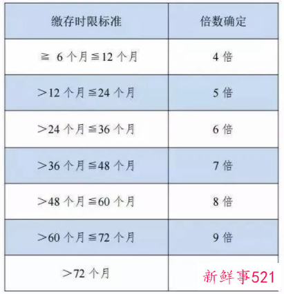 温州公积金2022贷款额度
