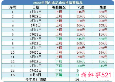 国内成品油迎来年内第五次下调